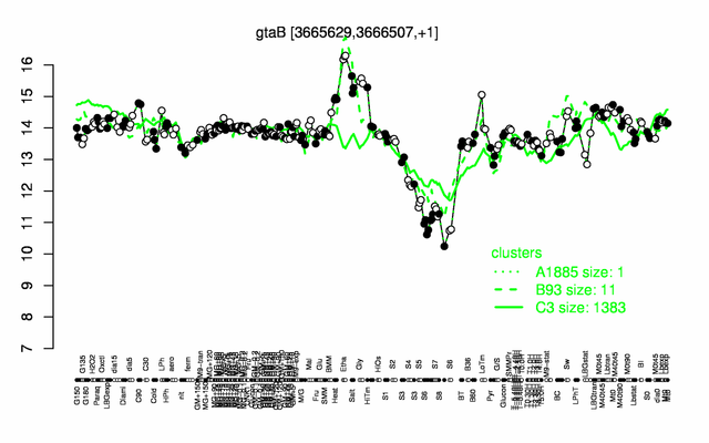 GtaB expression.png