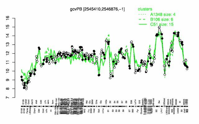 GcvPB expression.png