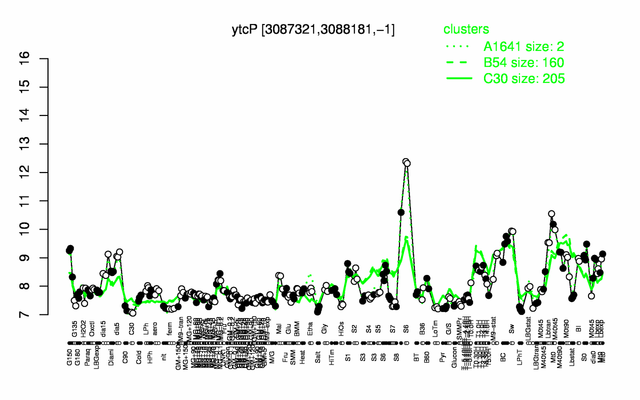 YtcP expression.png