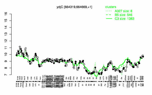 YdjC expression.png